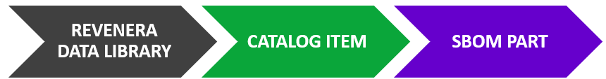 SBOM Data Library